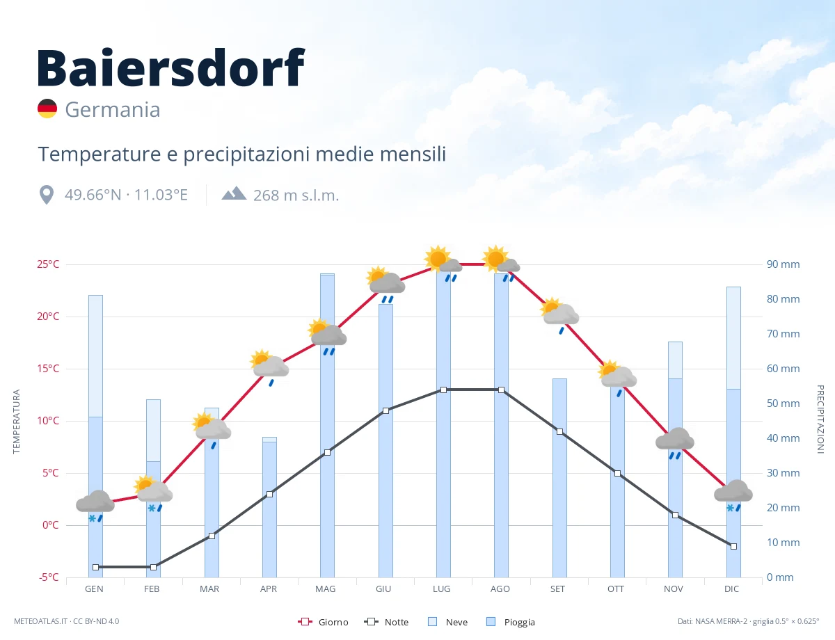 Baiersdorf - temperature e precipitazioni medie mensili