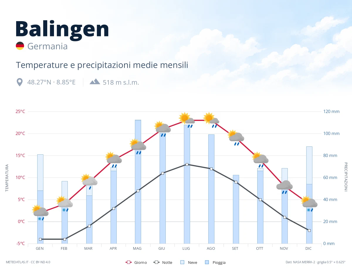 Balingen - temperature e precipitazioni medie mensili