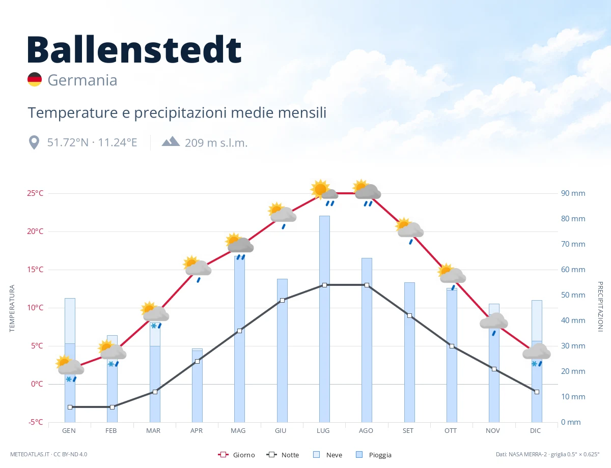 Ballenstedt - temperature e precipitazioni medie mensili