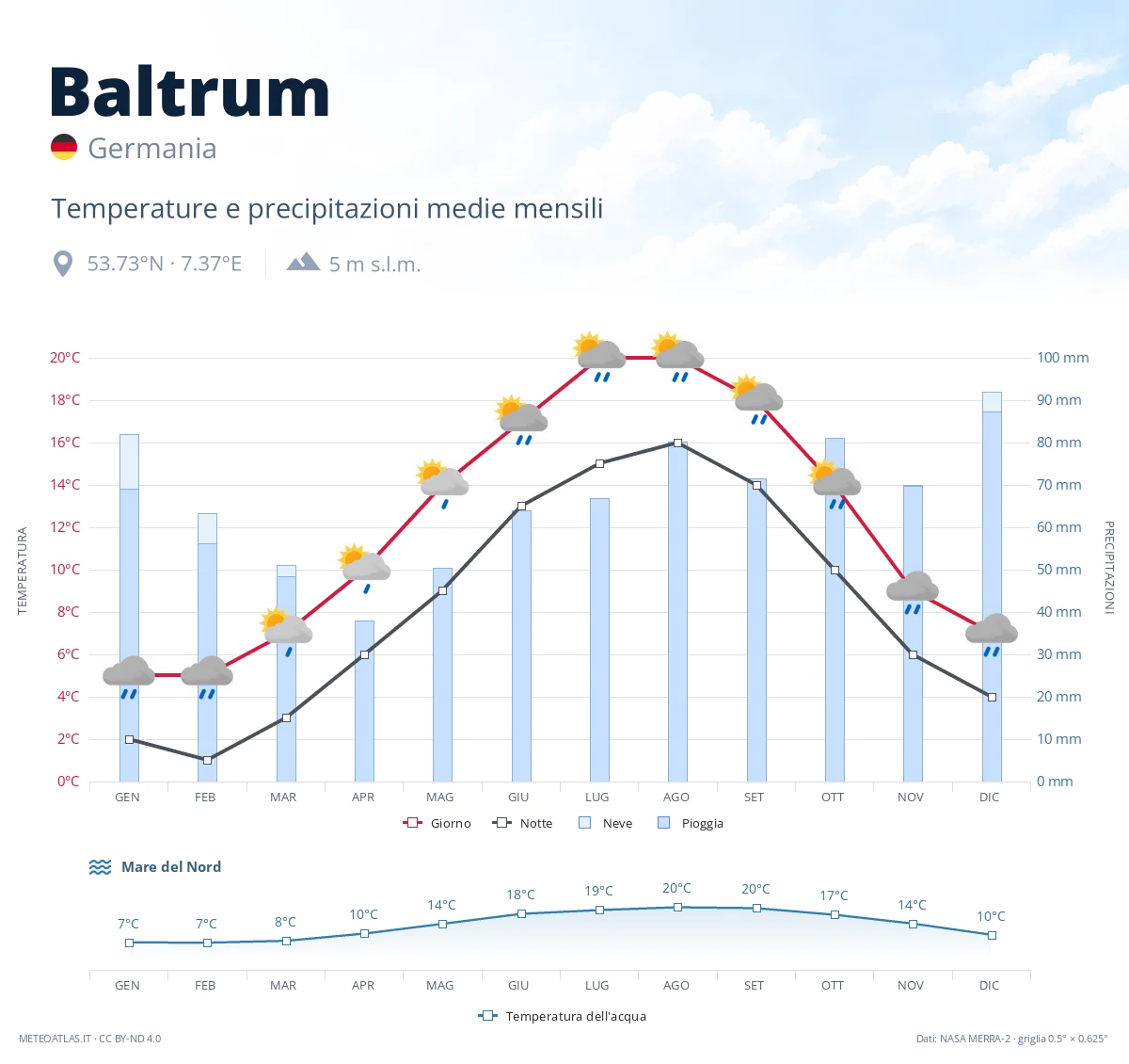 Baltrum - temperature e precipitazioni medie mensili