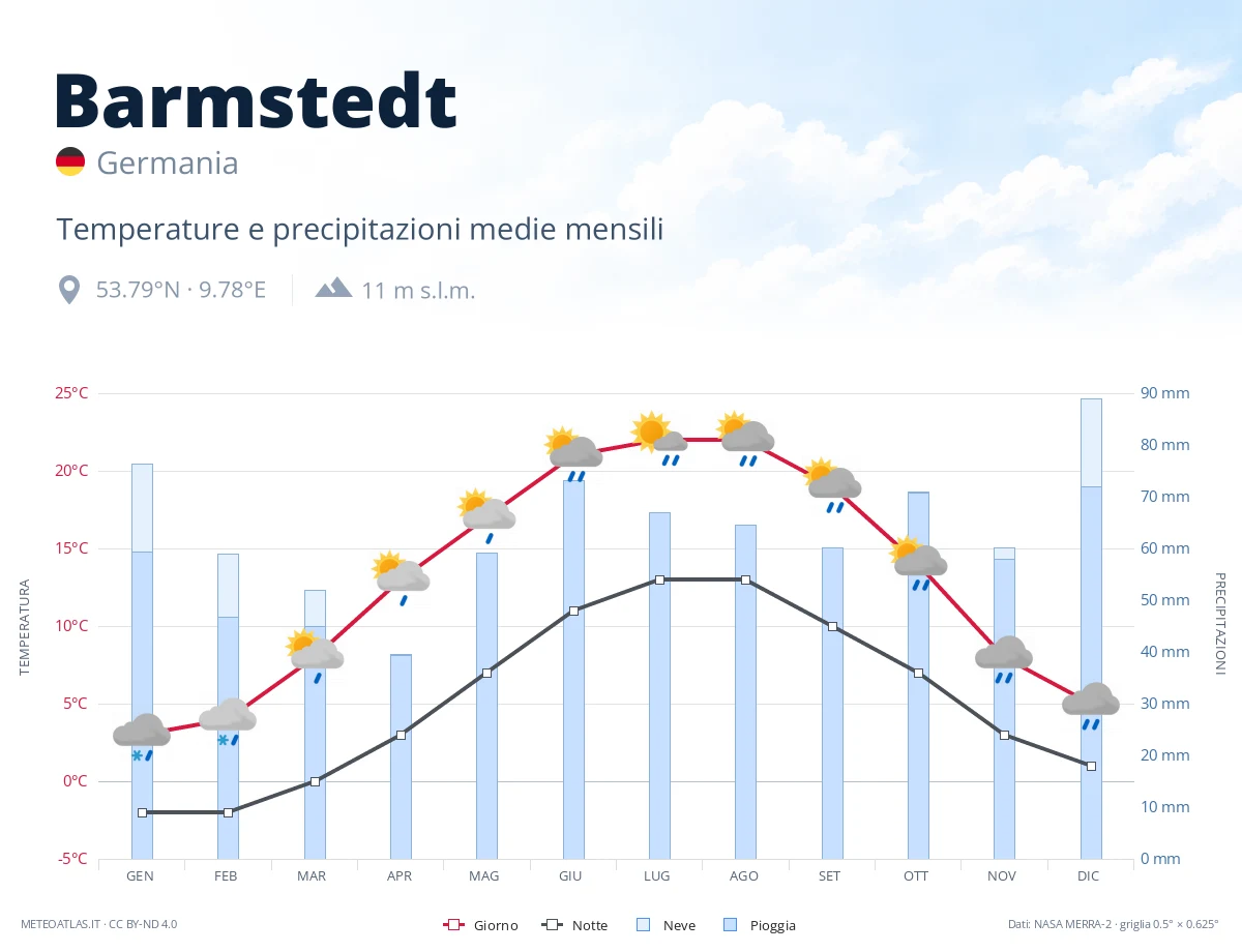 Barmstedt - temperature e precipitazioni medie mensili