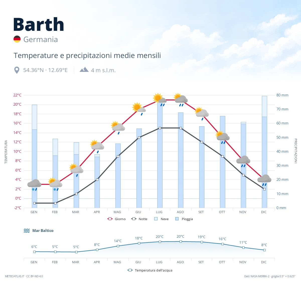 Barth - temperature e precipitazioni medie mensili