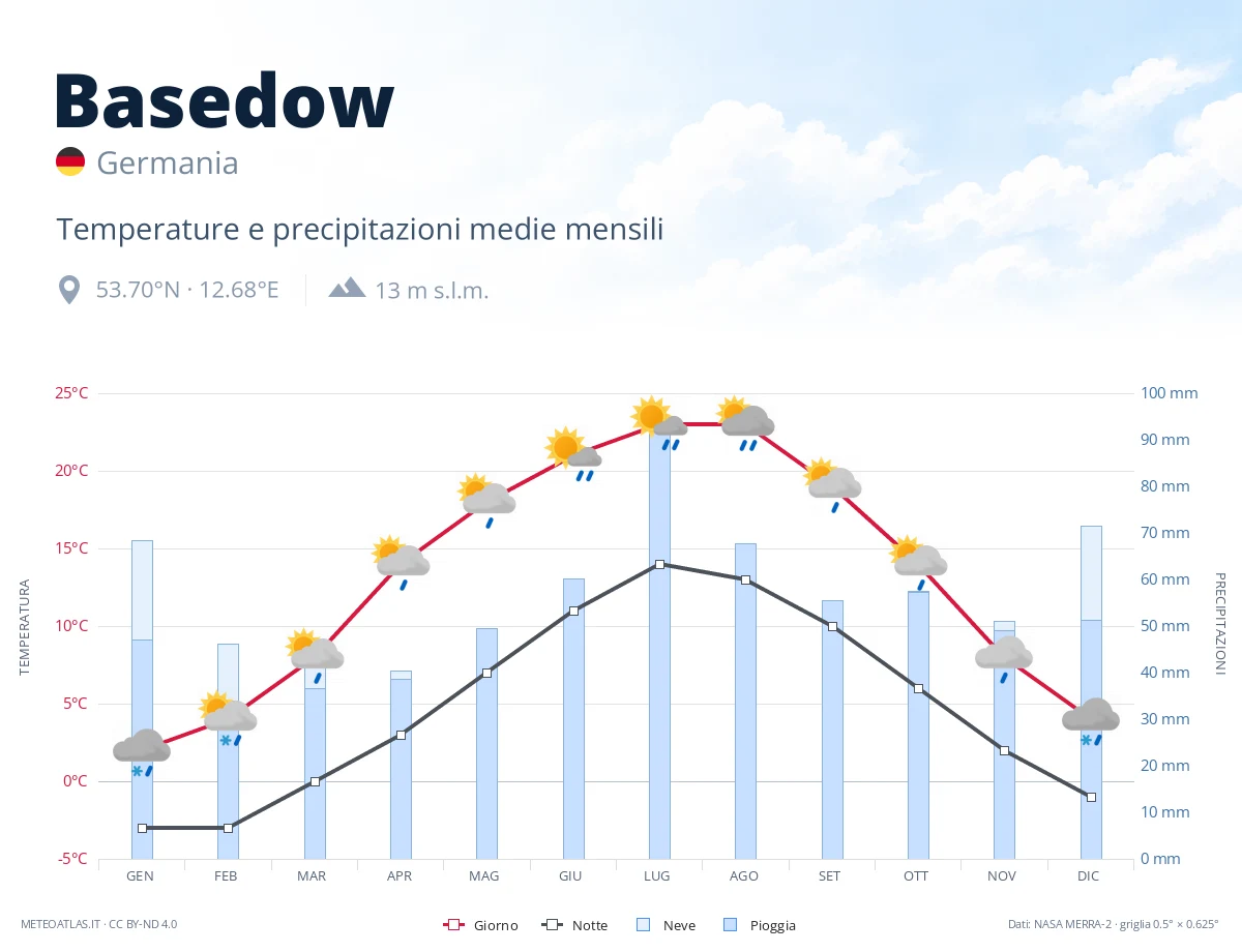 Basedow - temperature e precipitazioni medie mensili