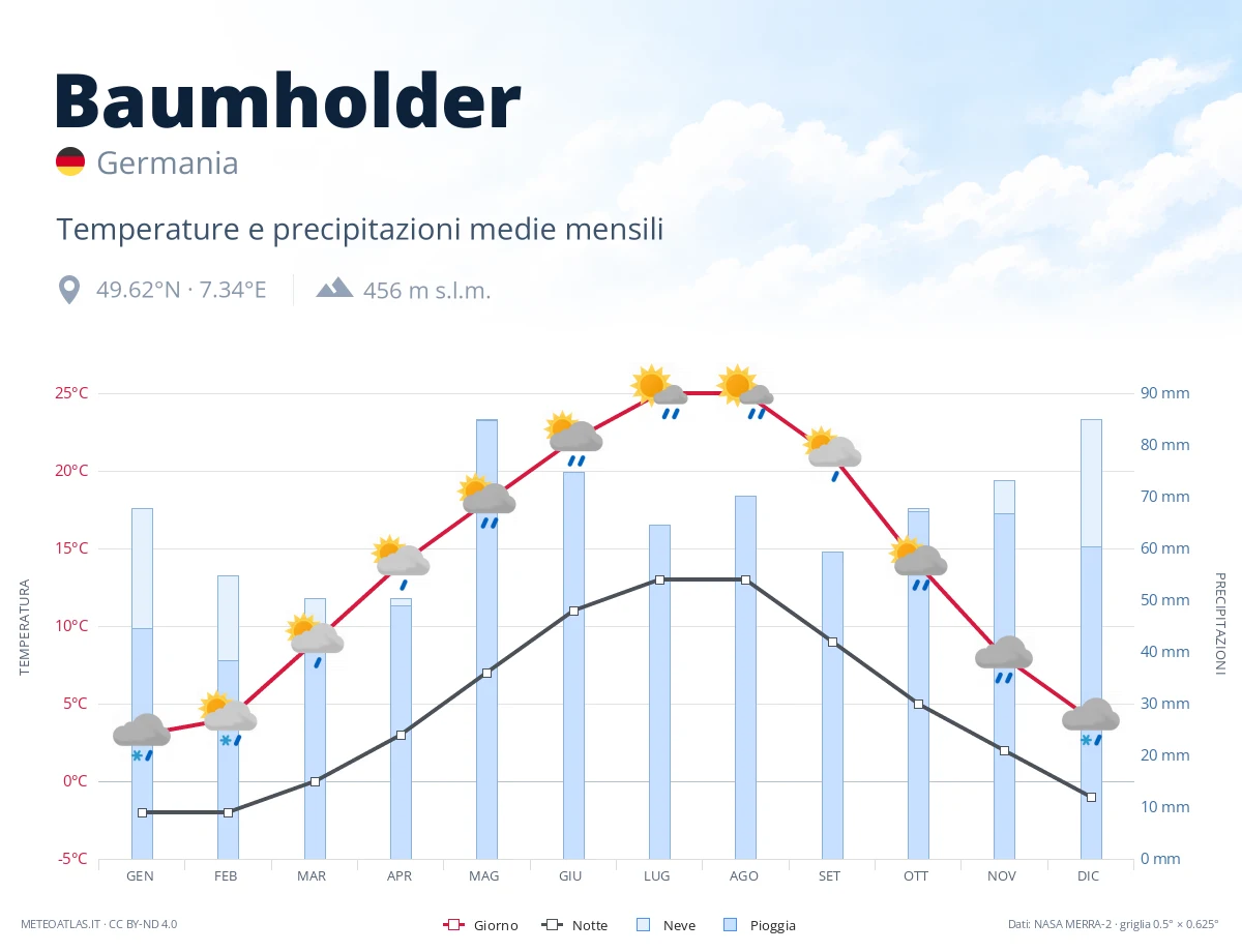 Baumholder - temperature e precipitazioni medie mensili