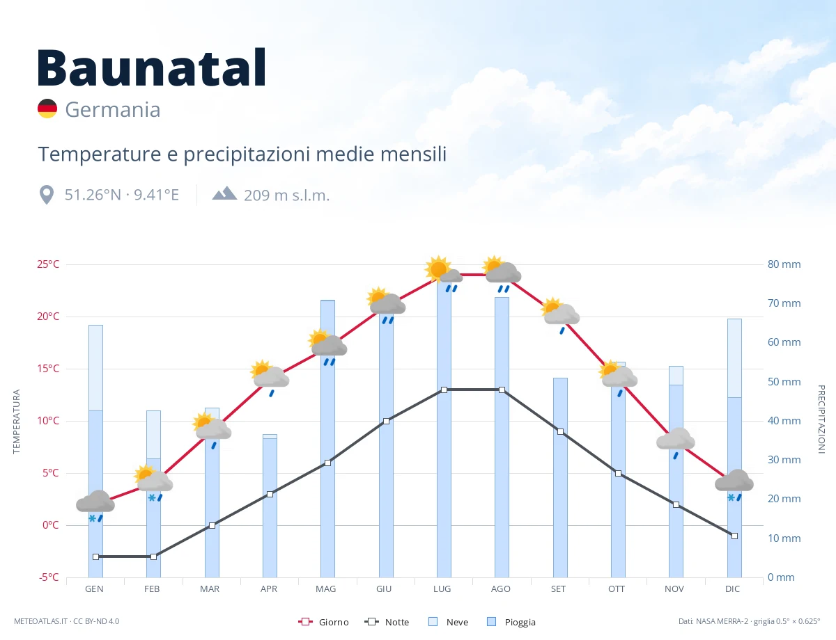 Baunatal - temperature e precipitazioni medie mensili