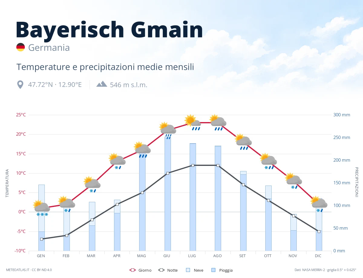 Bayerisch Gmain - temperature e precipitazioni medie mensili