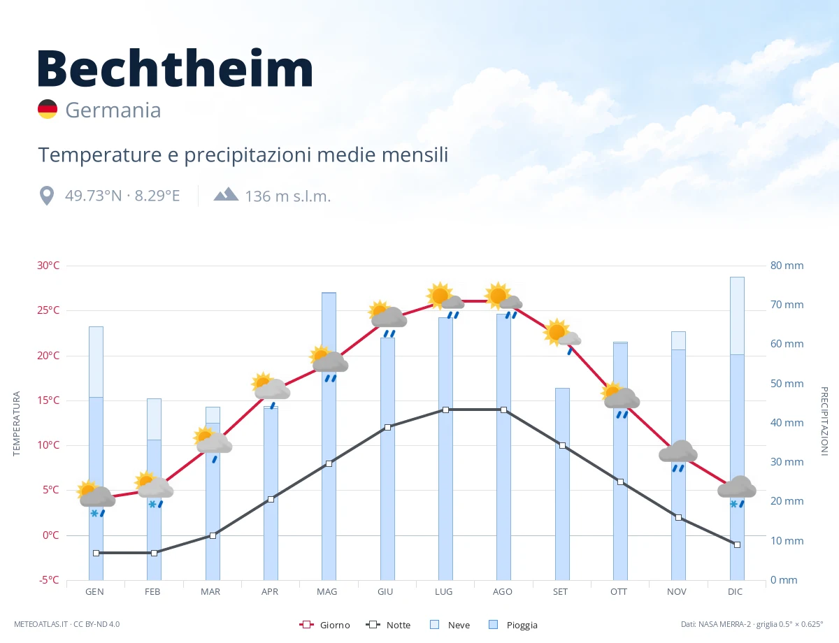 Bechtheim - temperature e precipitazioni medie mensili