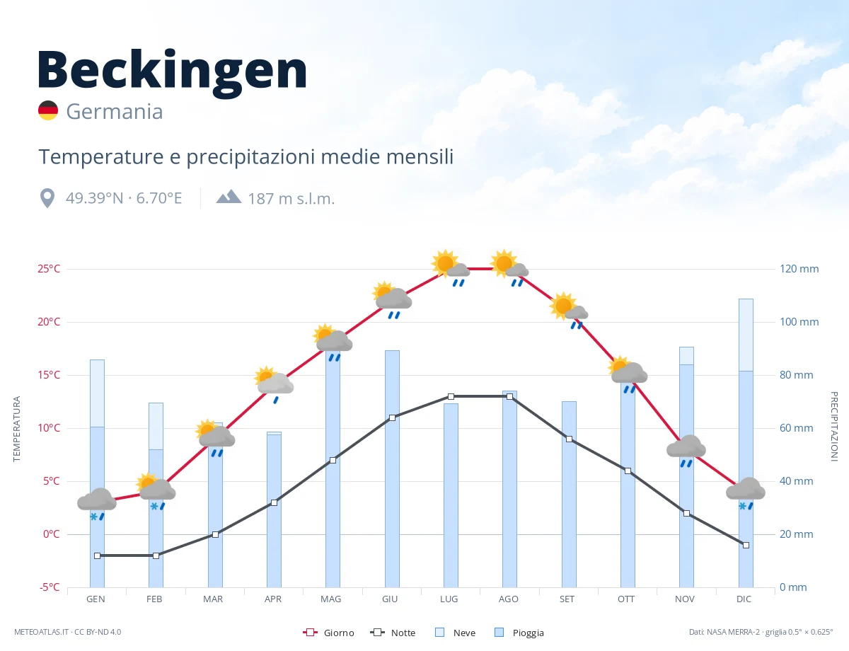 Beckingen - temperature e precipitazioni medie mensili