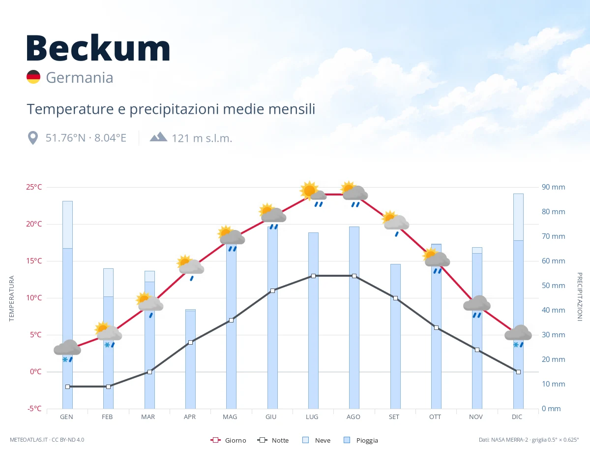 Beckum - temperature e precipitazioni medie mensili