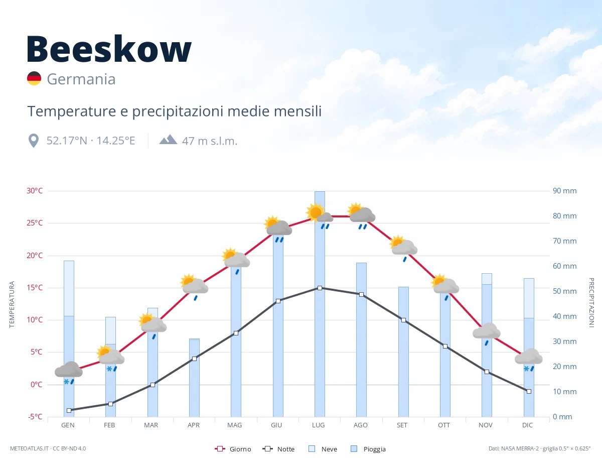 Beeskow - temperature e precipitazioni medie mensili