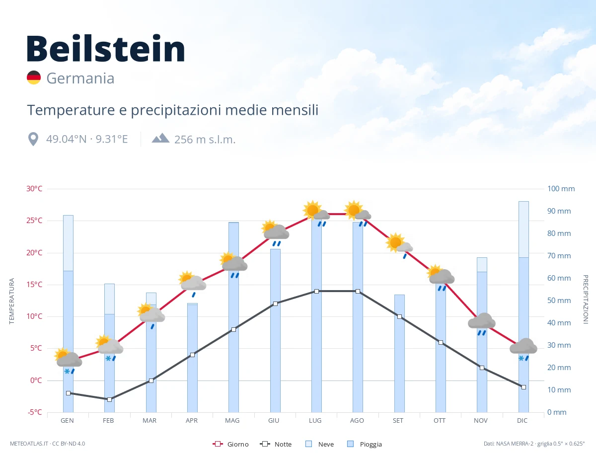 Beilstein - temperature e precipitazioni medie mensili