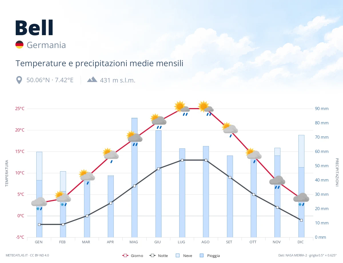 Bell - temperature e precipitazioni medie mensili