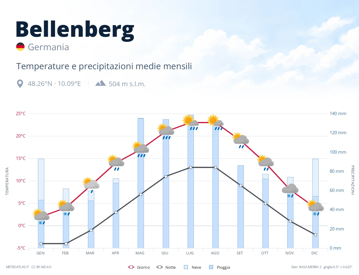 Bellenberg - temperature e precipitazioni medie mensili