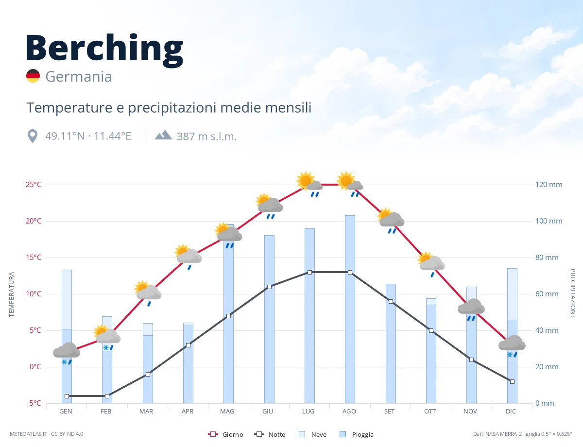 Berching - temperature e precipitazioni medie mensili