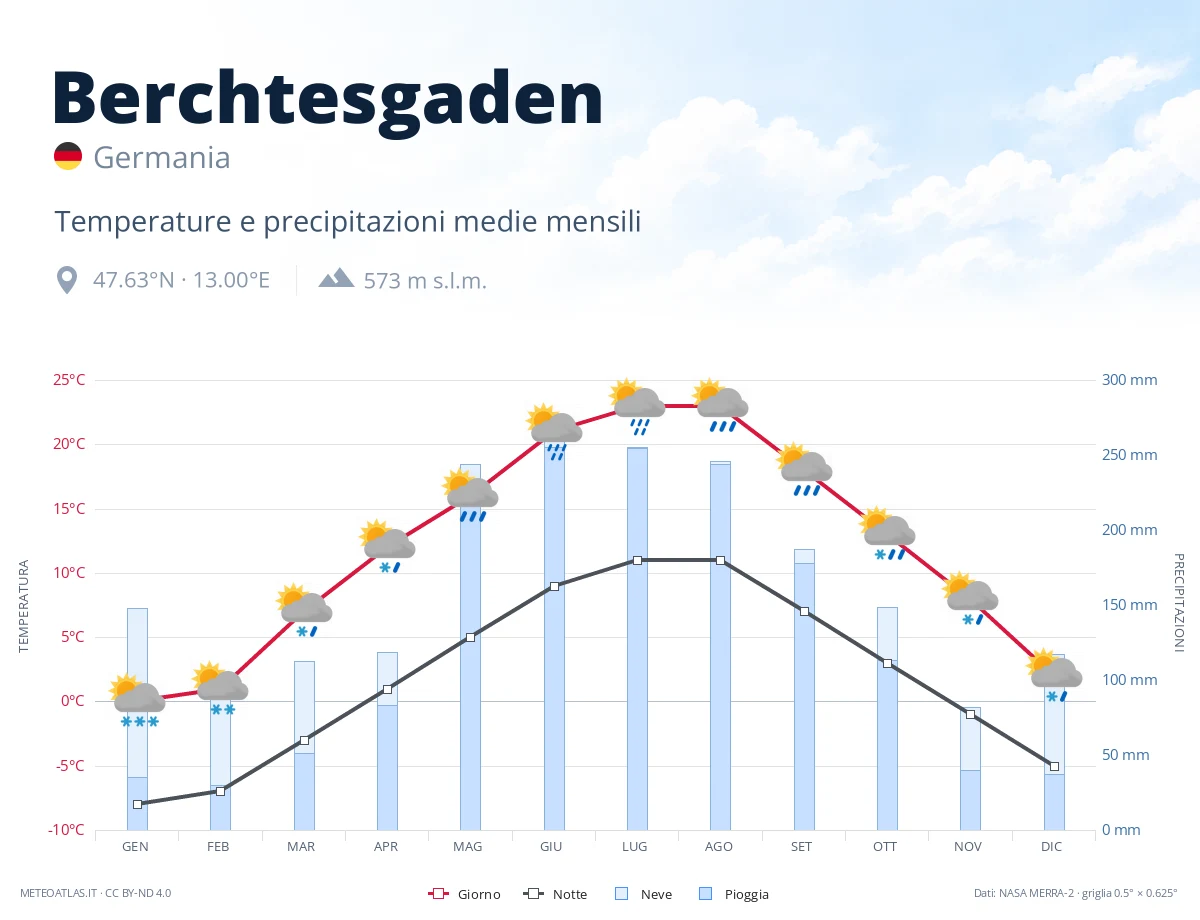 Berchtesgaden - temperature e precipitazioni medie mensili
