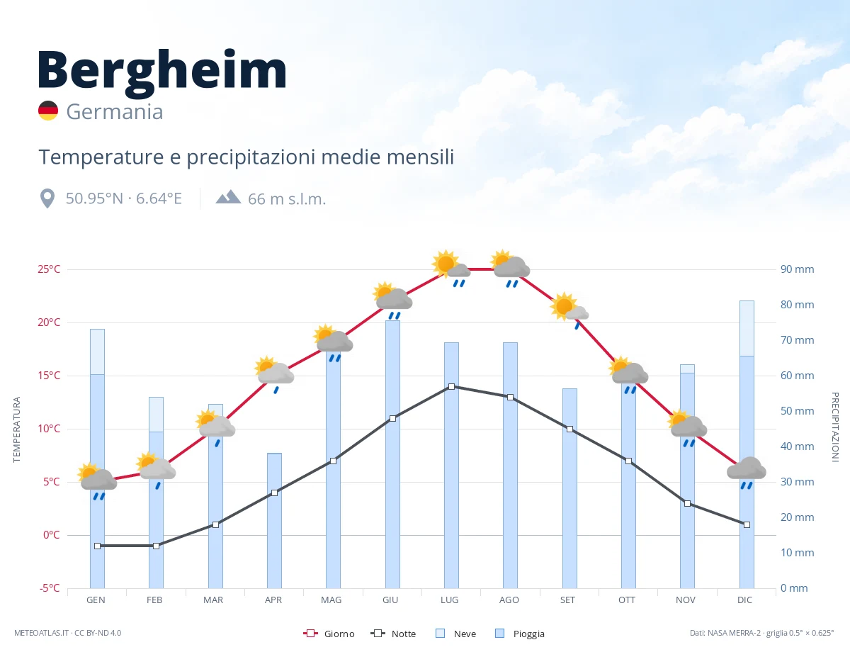 Bergheim - temperature e precipitazioni medie mensili