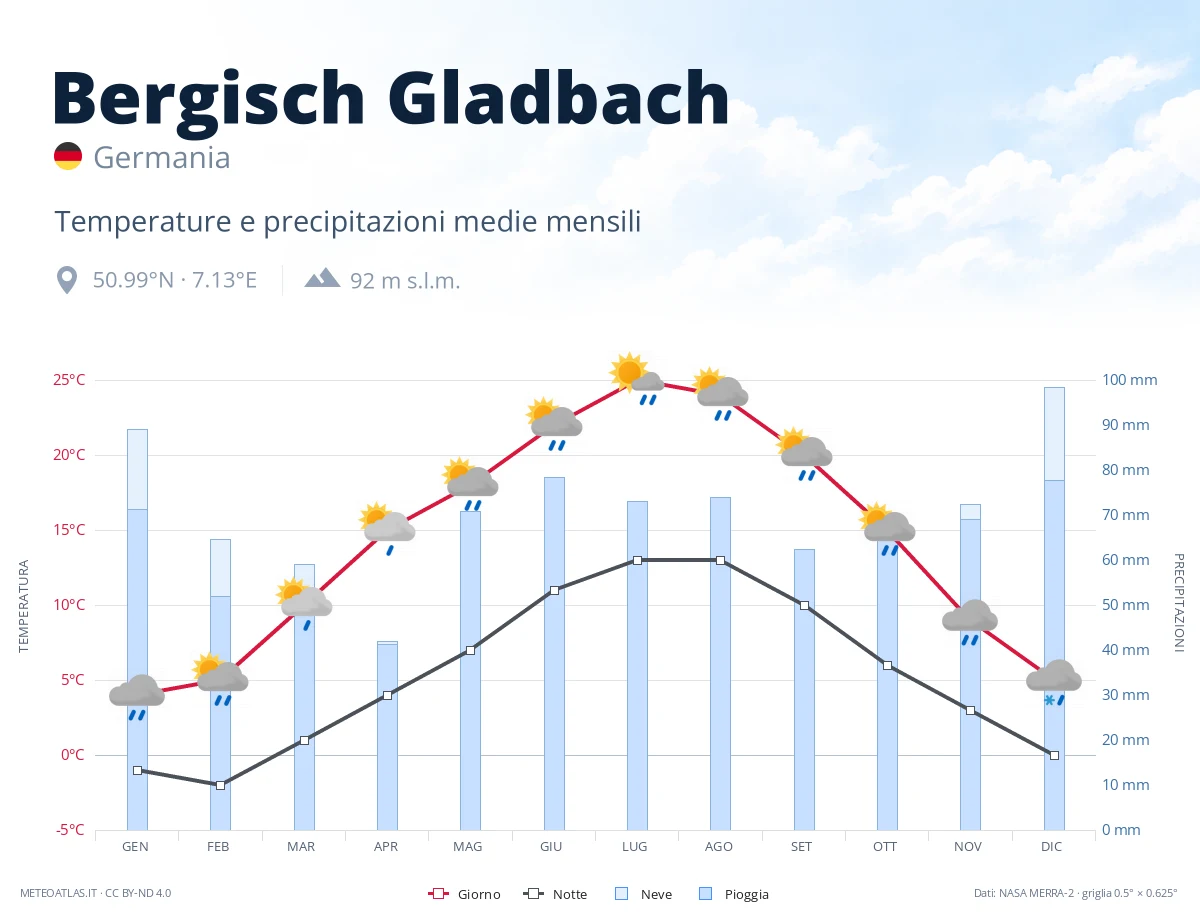 Bergisch Gladbach - temperature e precipitazioni medie mensili