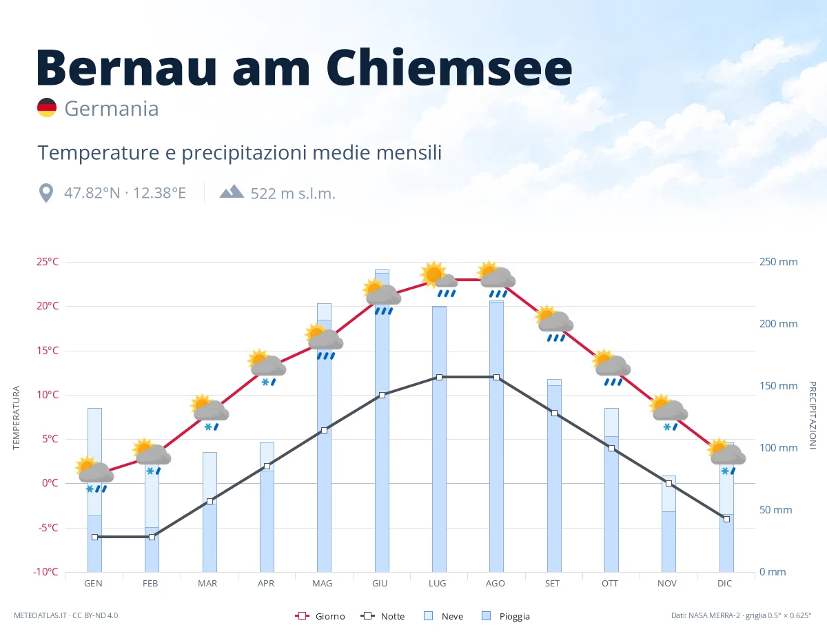 Bernau am Chiemsee - temperature e precipitazioni medie mensili