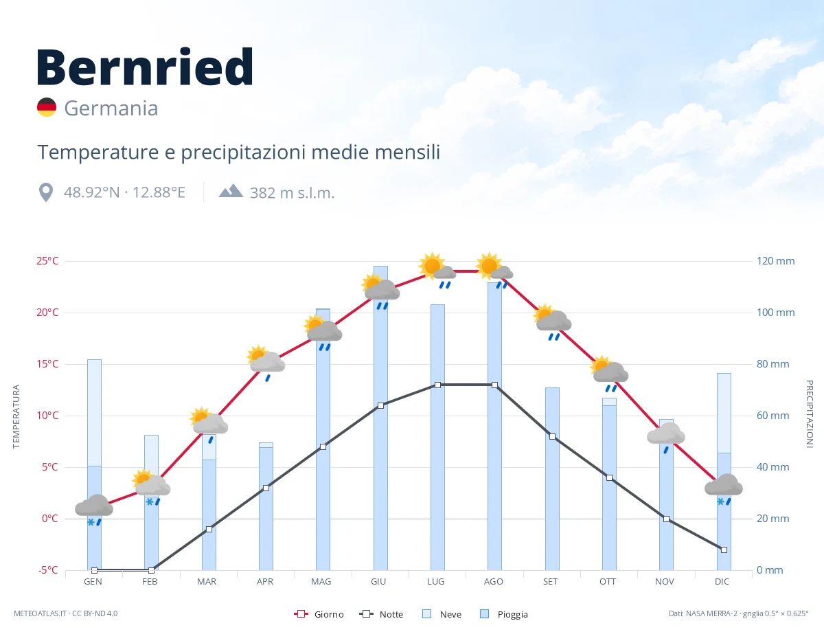 Bernried - temperature e precipitazioni medie mensili