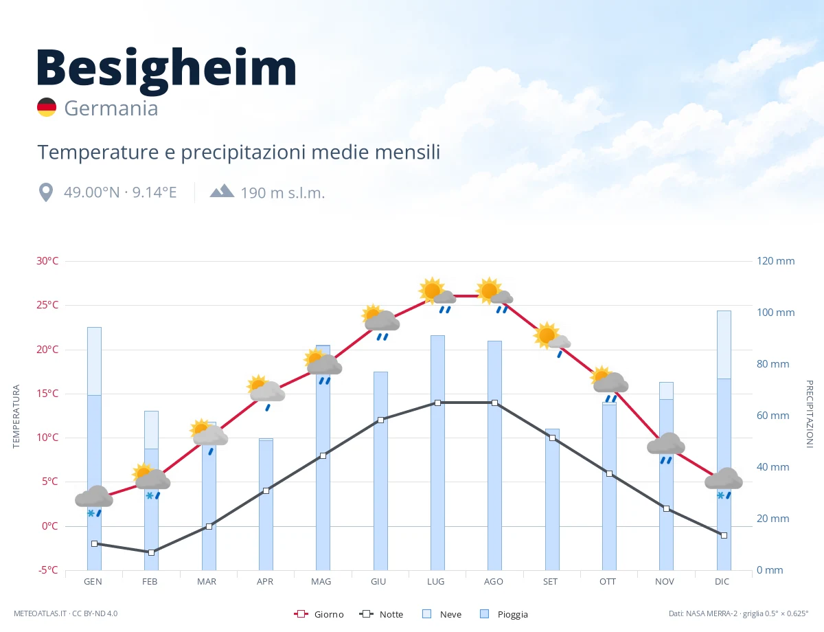 Besigheim - temperature e precipitazioni medie mensili