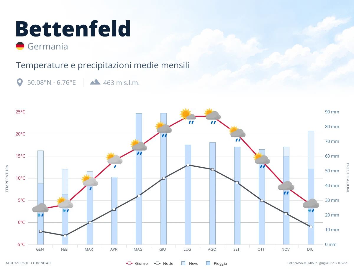 Bettenfeld - temperature e precipitazioni medie mensili
