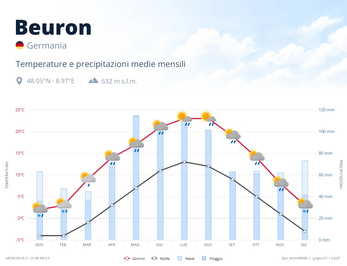 Beuron - temperature e precipitazioni medie mensili