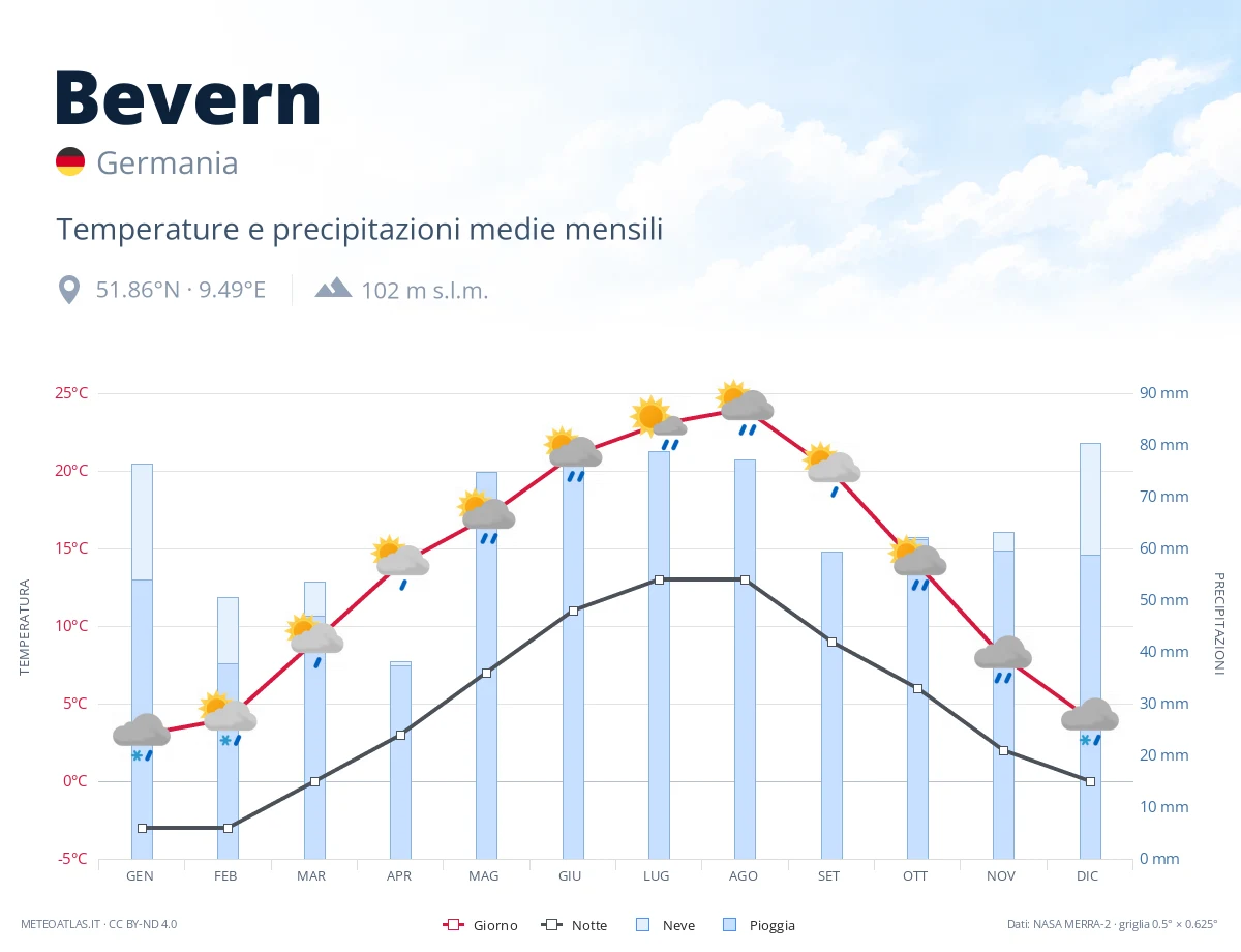 Bevern - temperature e precipitazioni medie mensili
