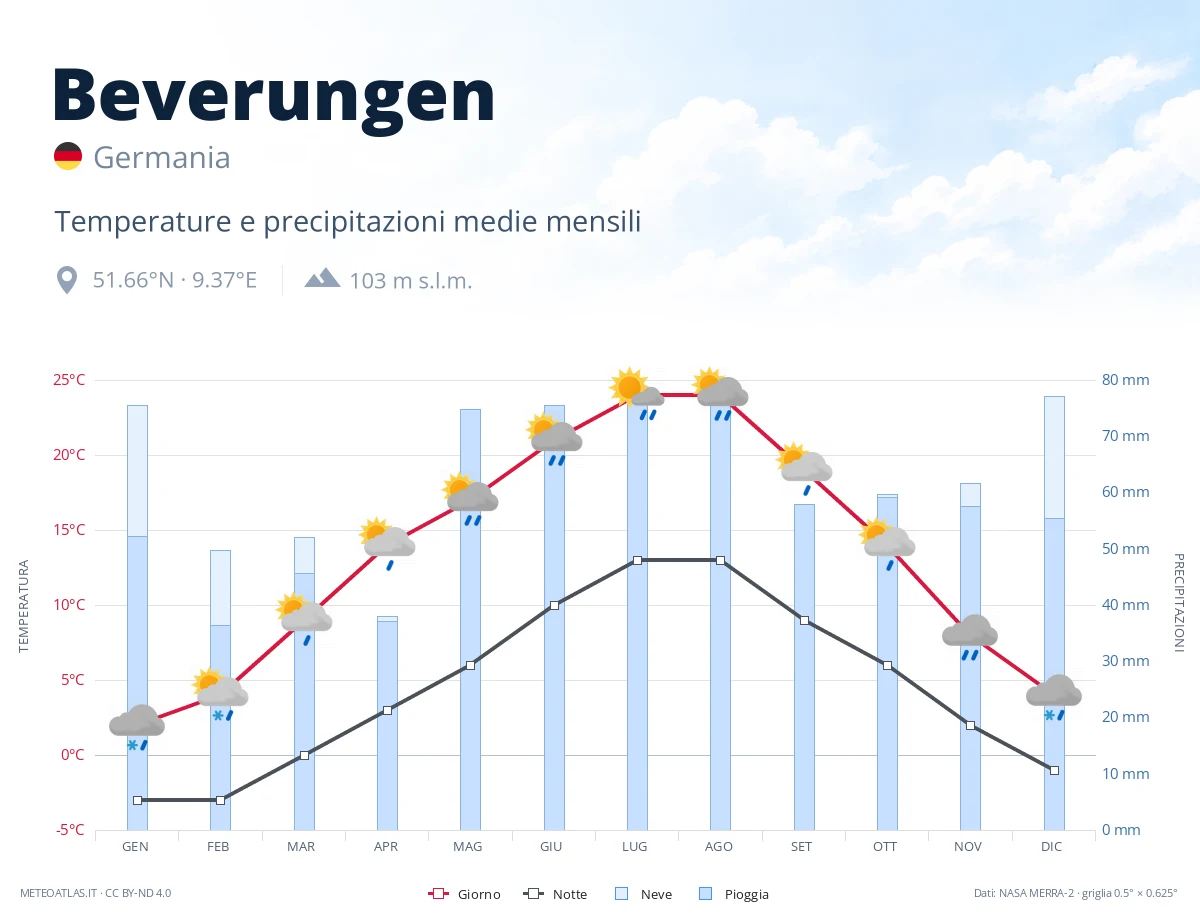 Beverungen - temperature e precipitazioni medie mensili