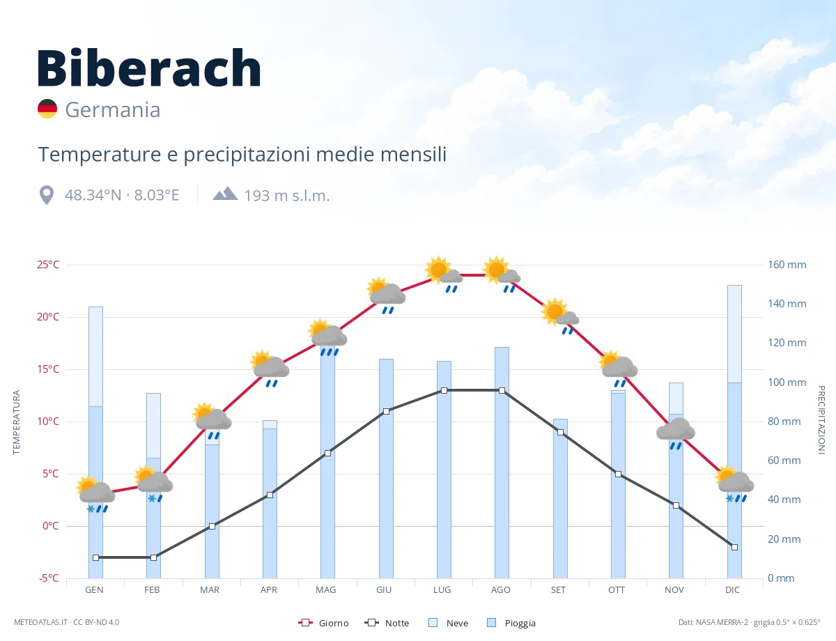 Biberach - temperature e precipitazioni medie mensili