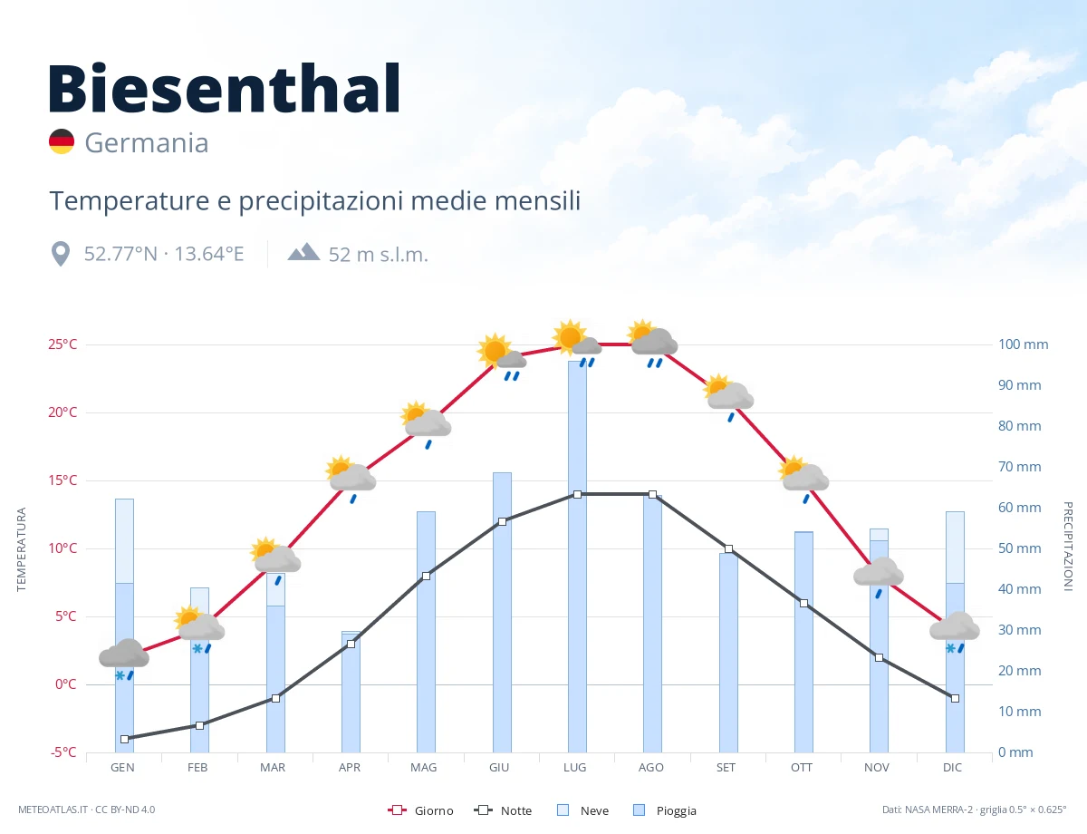 Biesenthal - temperature e precipitazioni medie mensili