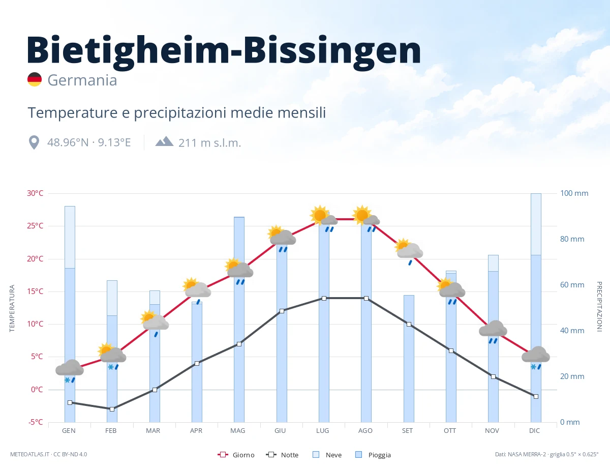 Bietigheim-Bissingen - temperature e precipitazioni medie mensili