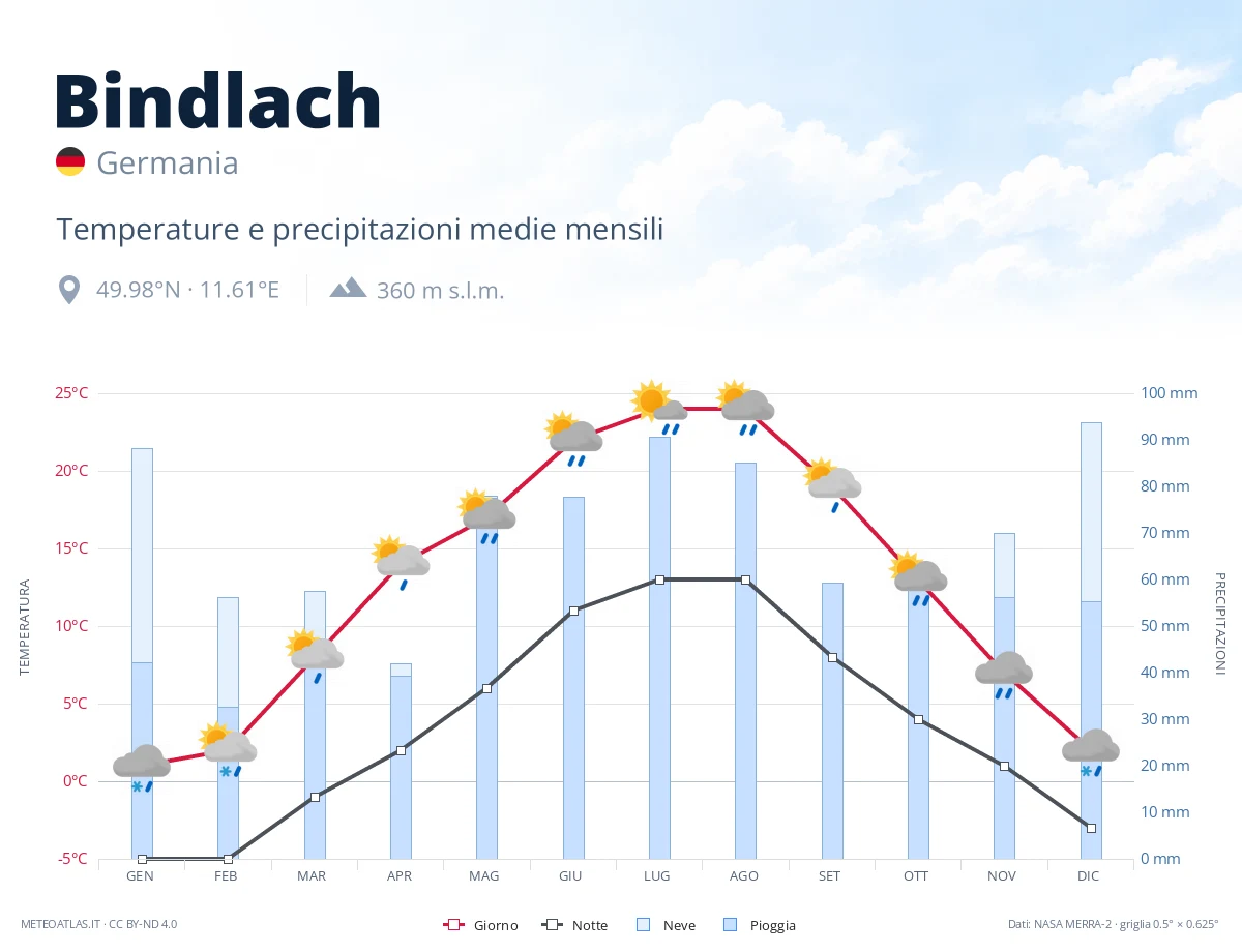Bindlach - temperature e precipitazioni medie mensili
