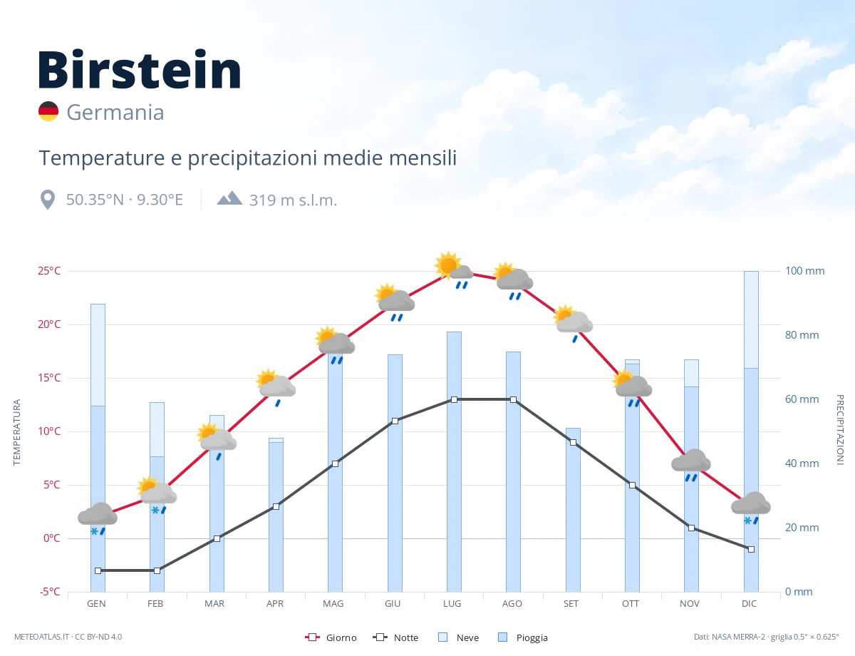 Birstein - temperature e precipitazioni medie mensili