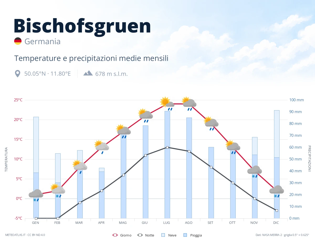 Bischofsgruen - temperature e precipitazioni medie mensili