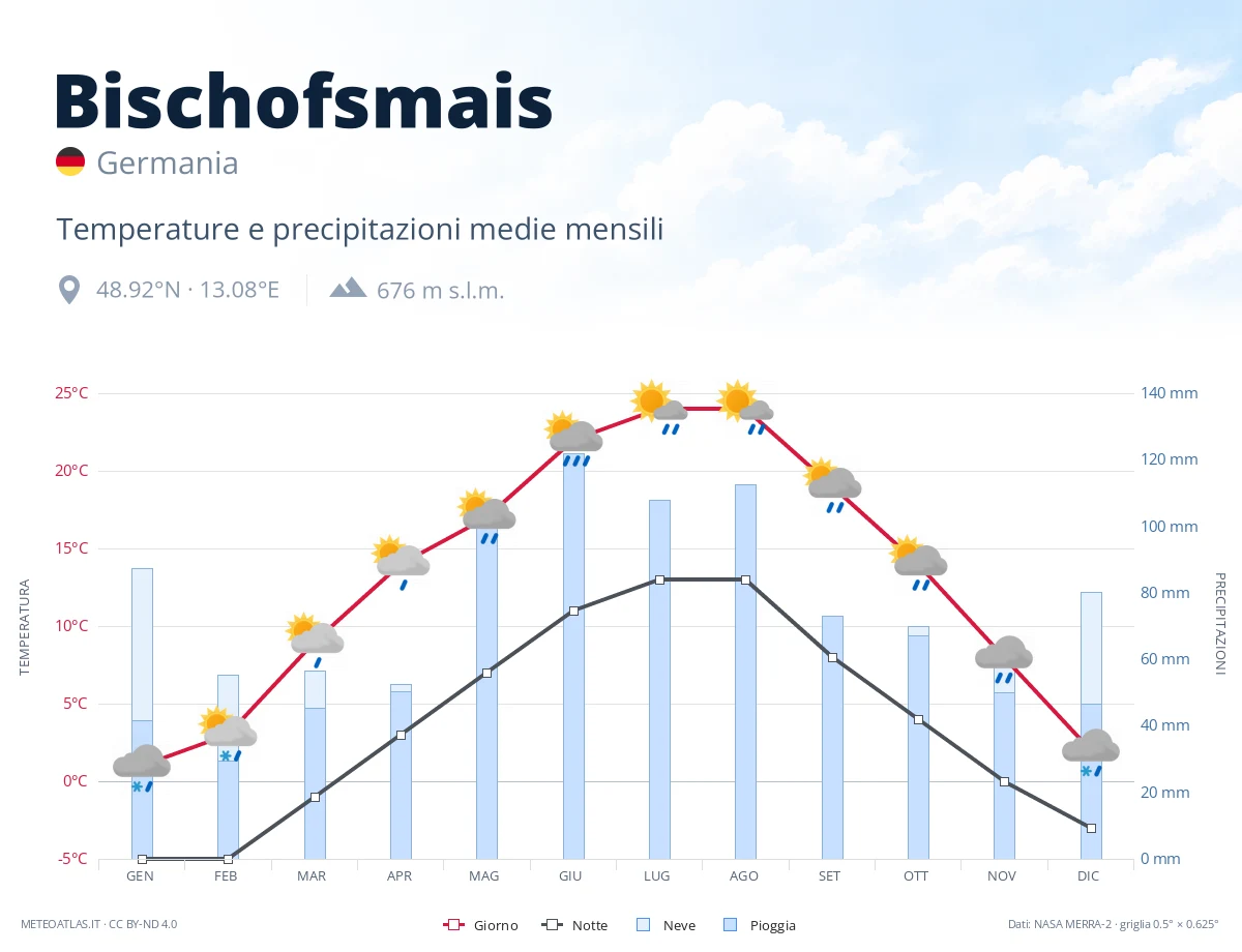 Bischofsmais - temperature e precipitazioni medie mensili