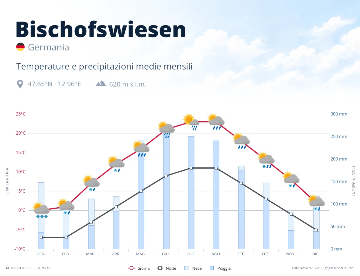 Bischofswiesen - temperature e precipitazioni medie mensili