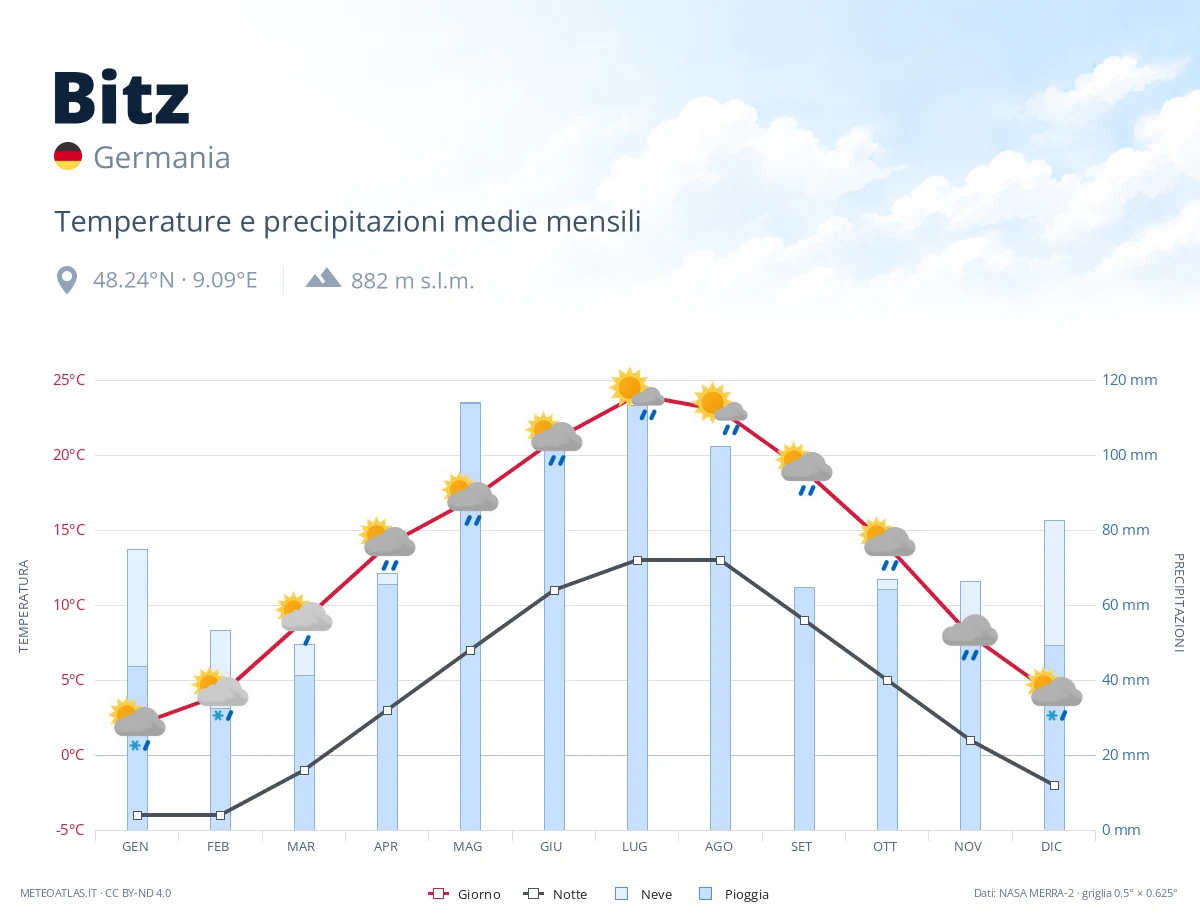 Bitz - temperature e precipitazioni medie mensili