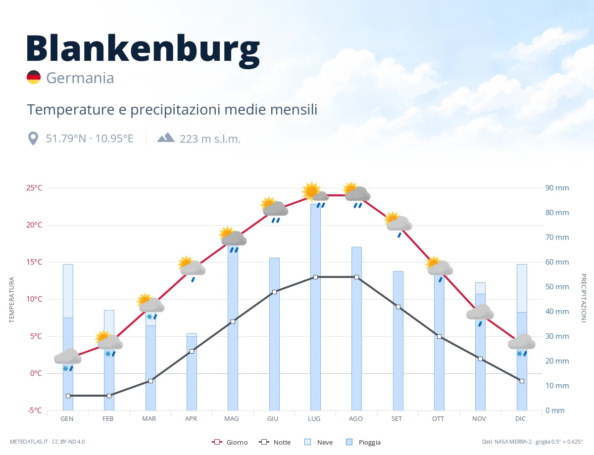 Blankenburg - temperature e precipitazioni medie mensili