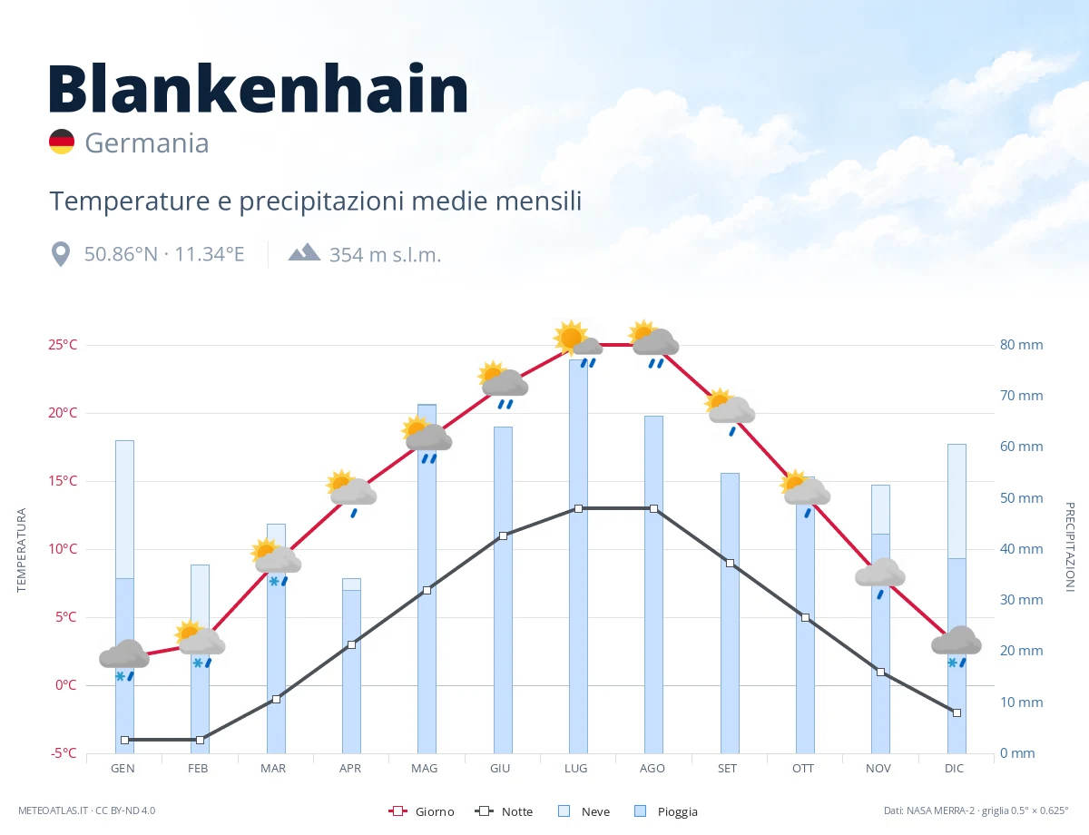 Blankenhain - temperature e precipitazioni medie mensili