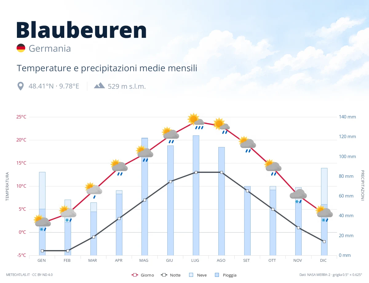 Blaubeuren - temperature e precipitazioni medie mensili