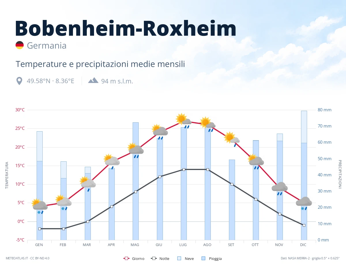 Bobenheim-Roxheim - temperature e precipitazioni medie mensili