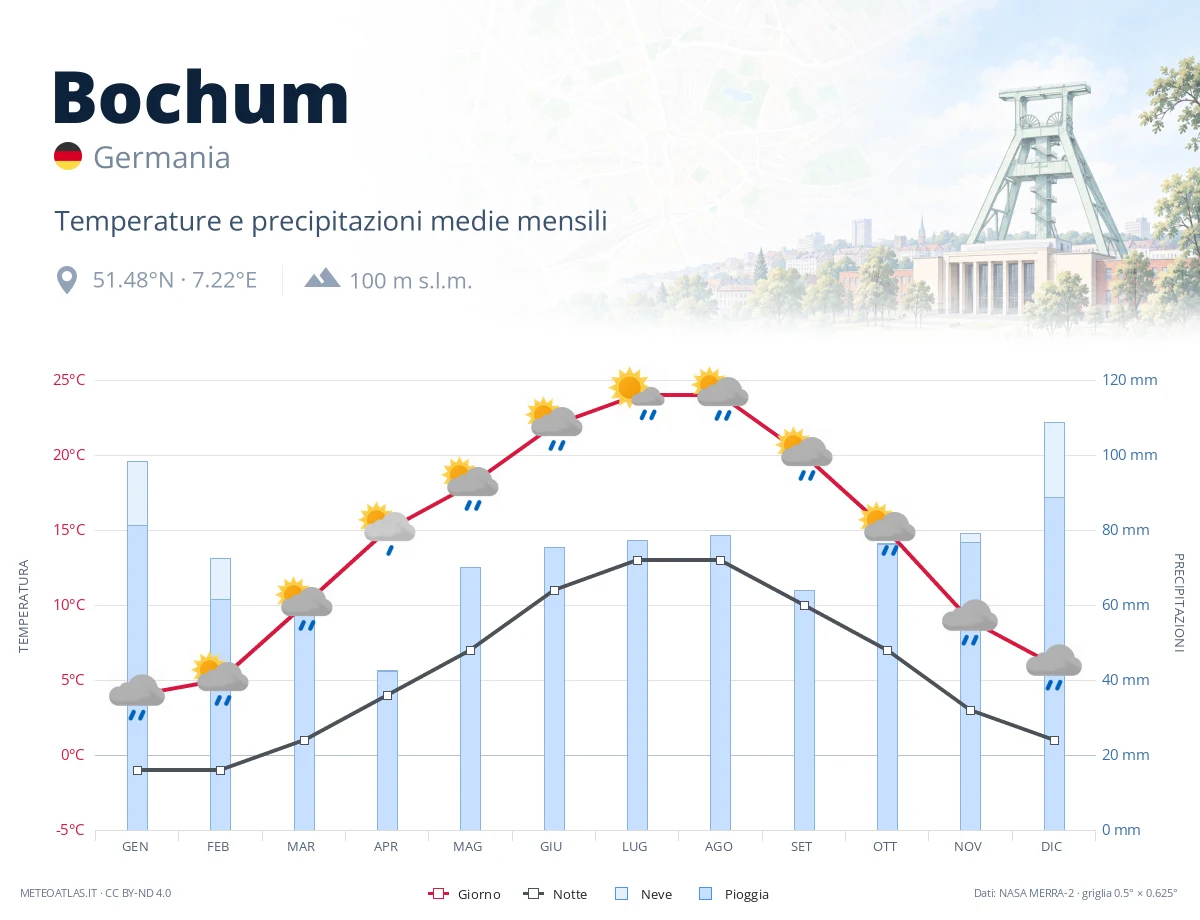 Bochum - temperature e precipitazioni medie mensili