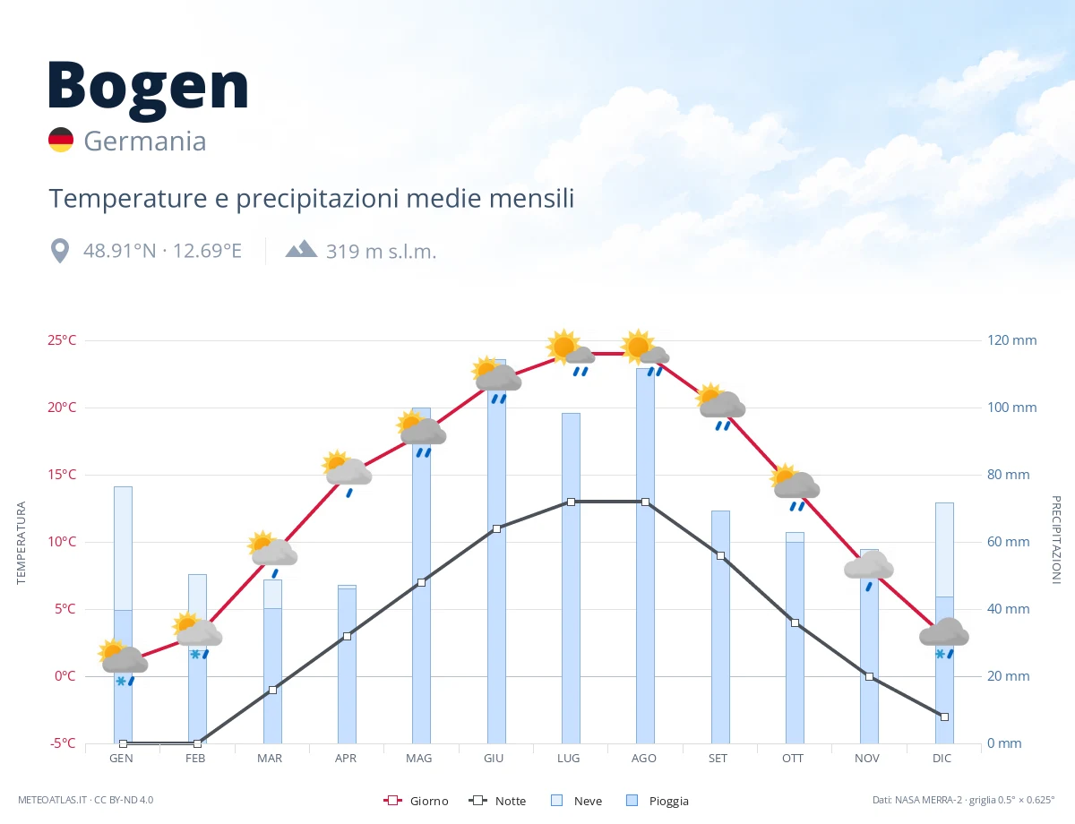 Bogen - temperature e precipitazioni medie mensili