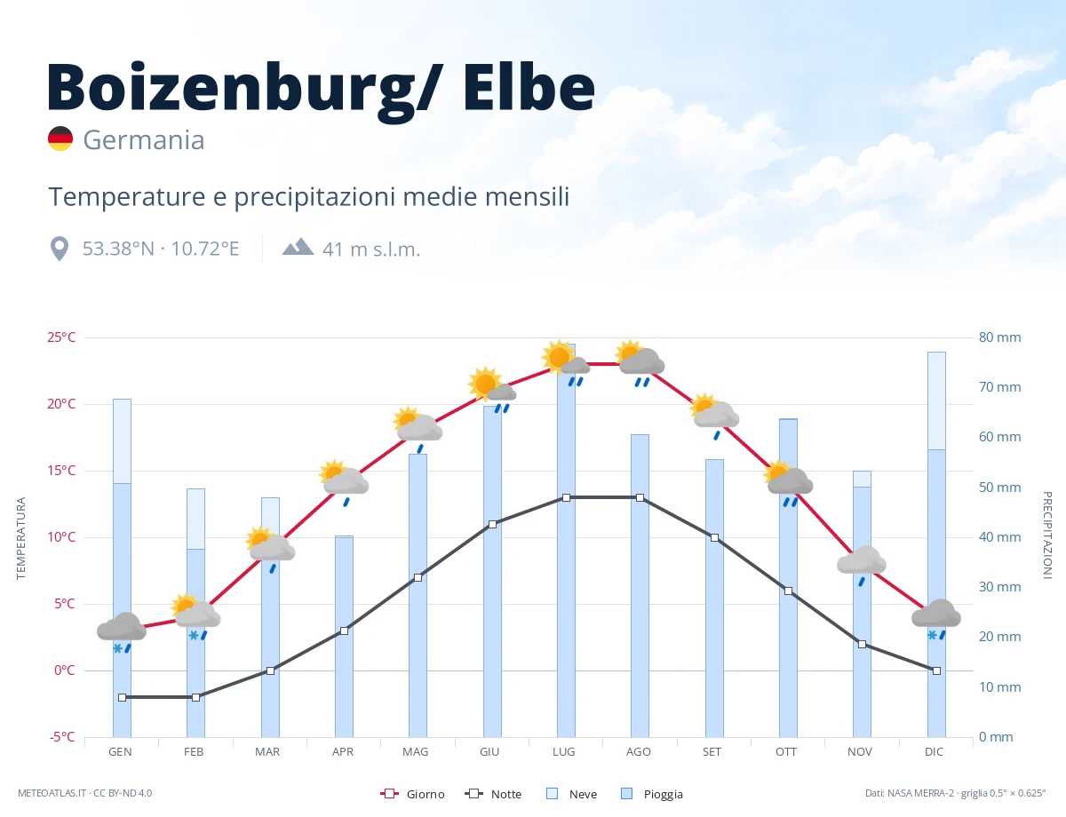 Boizenburg/ Elbe - temperature e precipitazioni medie mensili