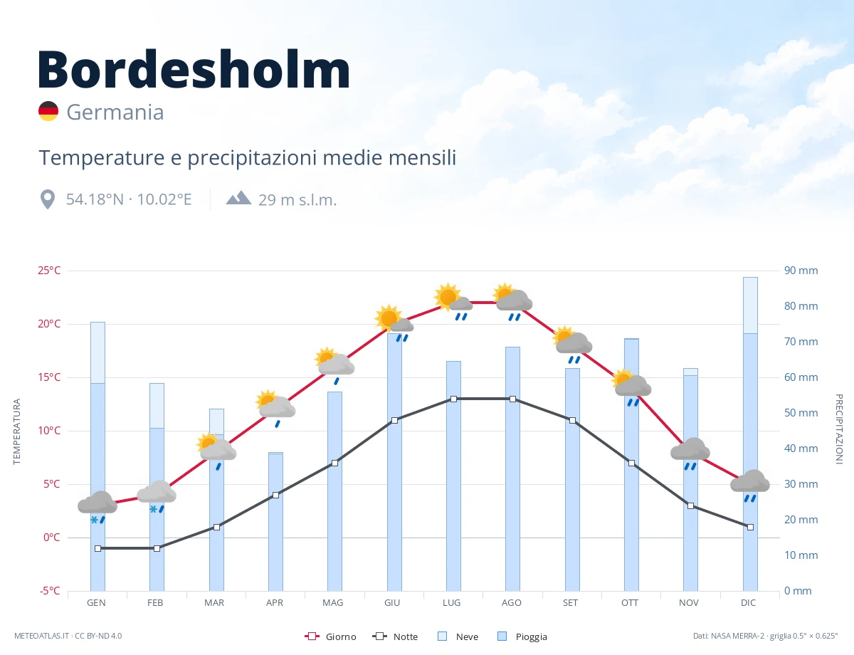 Bordesholm - temperature e precipitazioni medie mensili
