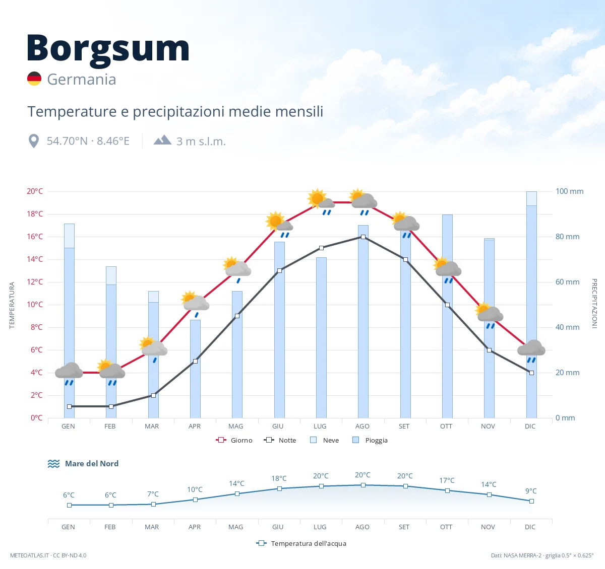 Borgsum - temperature e precipitazioni medie mensili