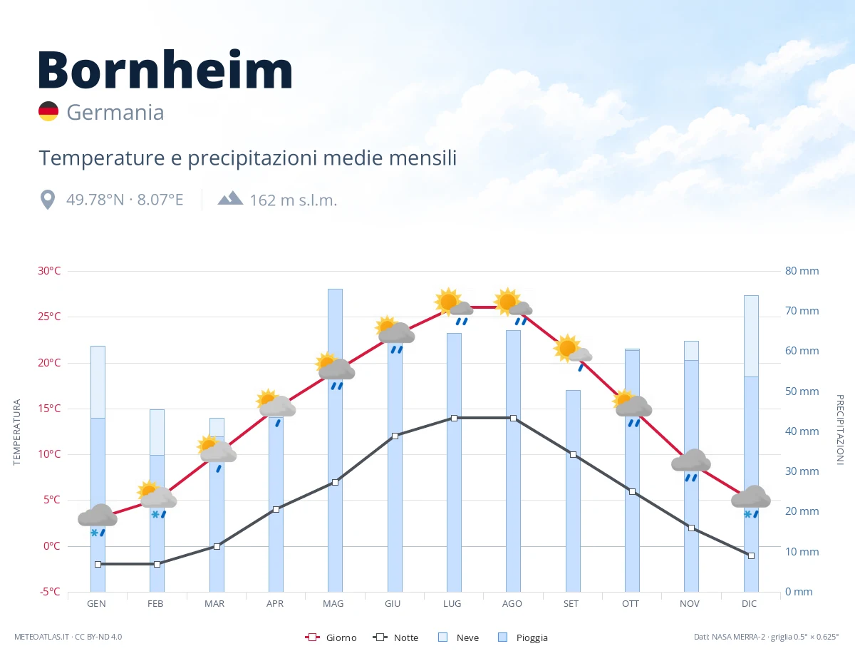 Bornheim - temperature e precipitazioni medie mensili