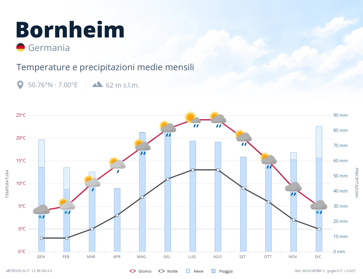 Bornheim - temperature e precipitazioni medie mensili
