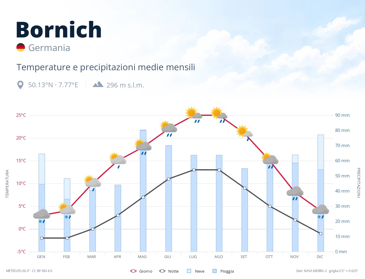 Bornich - temperature e precipitazioni medie mensili