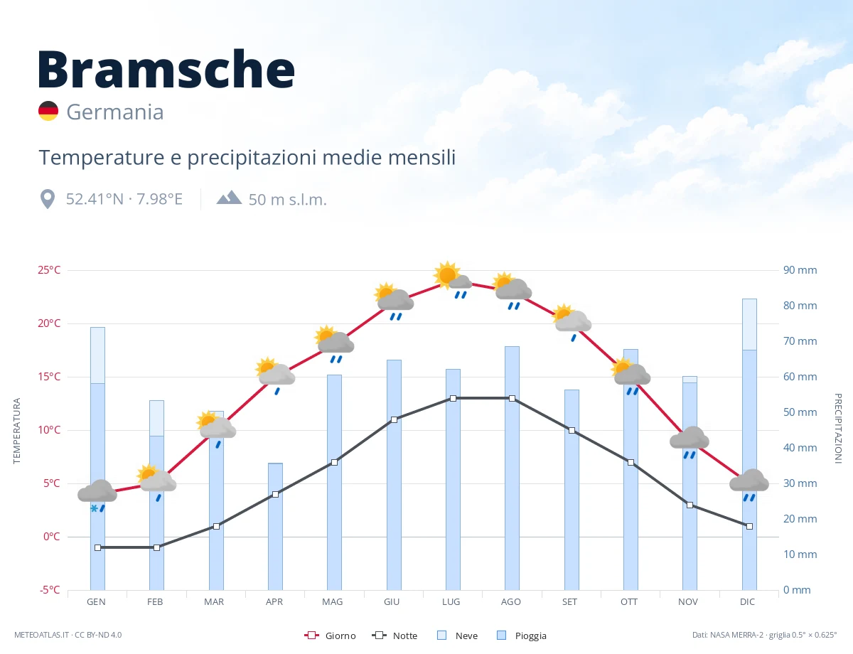 Bramsche - temperature e precipitazioni medie mensili